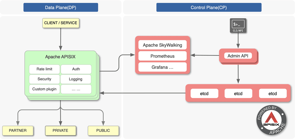 Apache APISIX